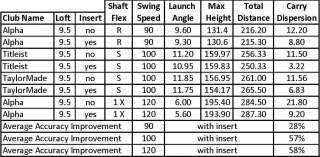 Note Independent robot tests were conducted by Golf Lab   Carlsbad 