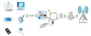 3G UMTS / HSDPA Mobile Broadband Wireless 802.11N Router Webcam 